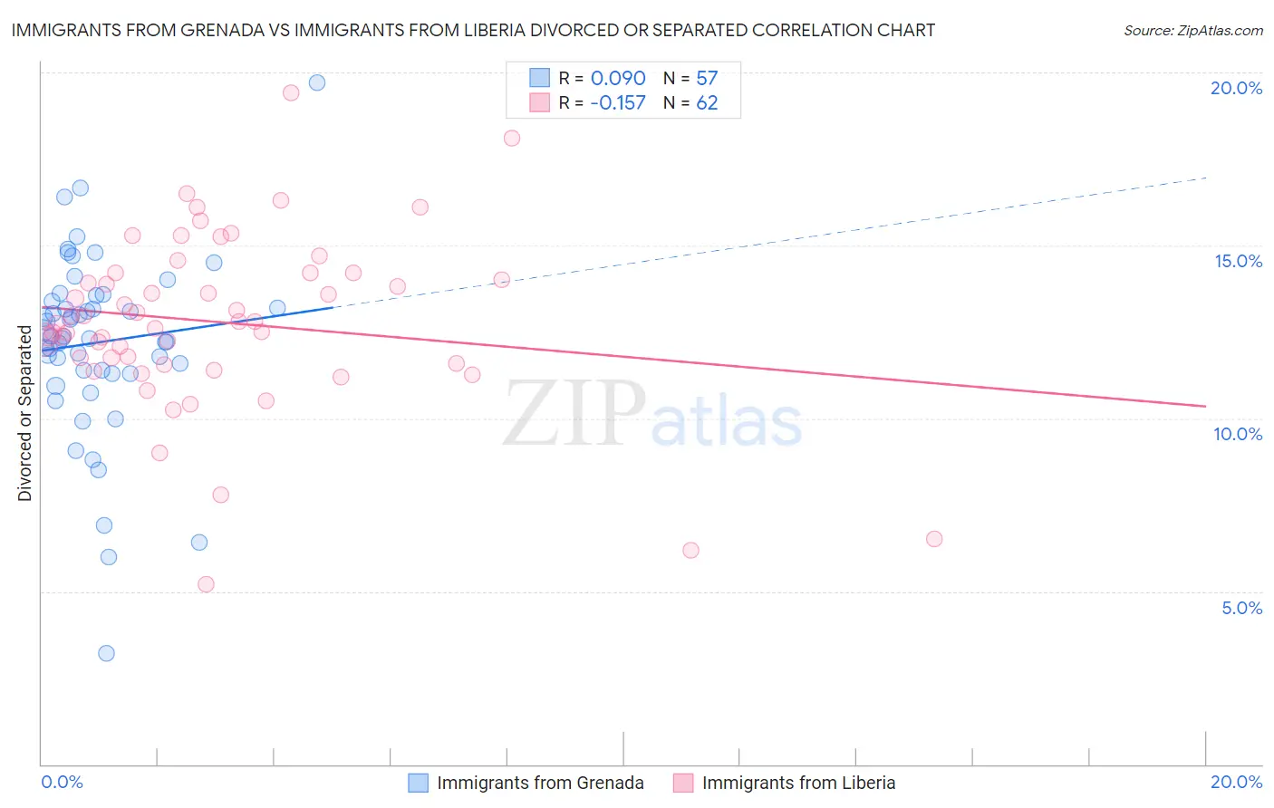 Immigrants from Grenada vs Immigrants from Liberia Divorced or Separated