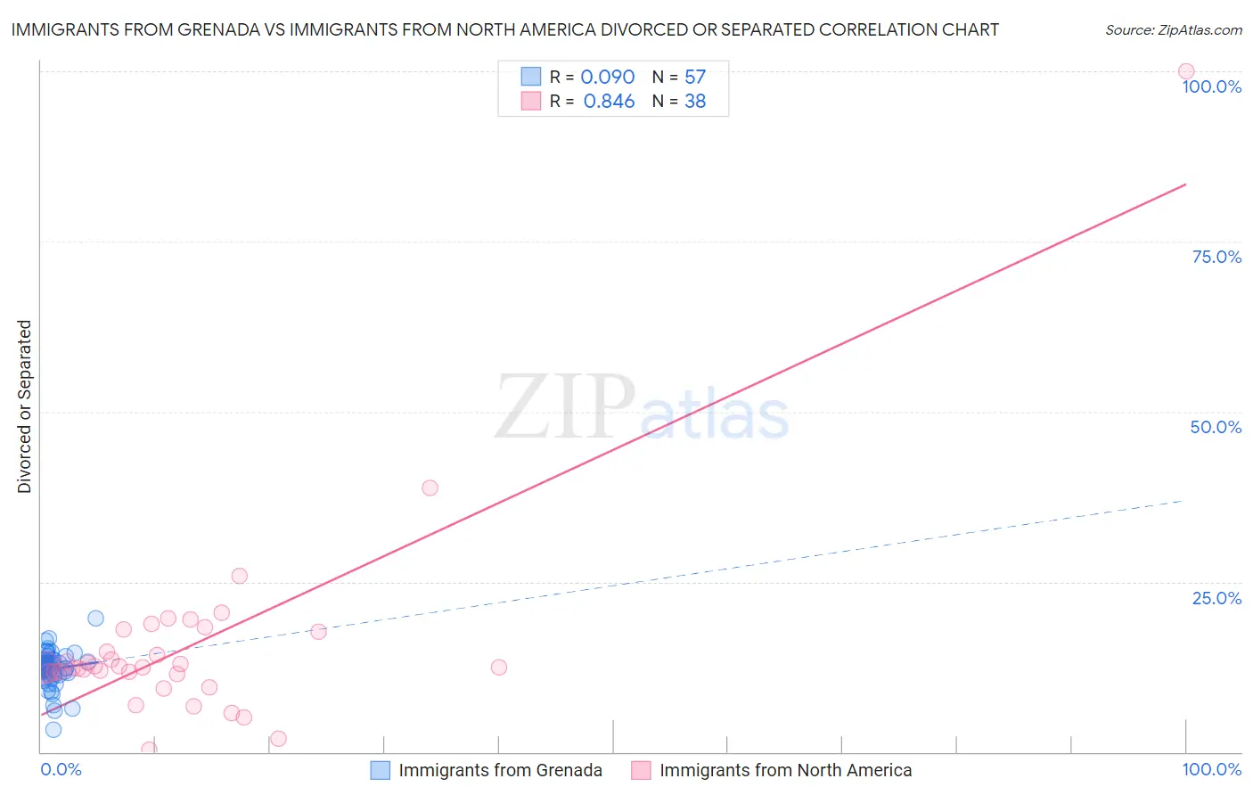 Immigrants from Grenada vs Immigrants from North America Divorced or Separated