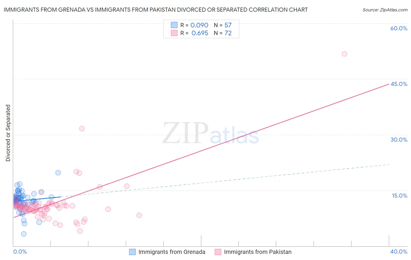 Immigrants from Grenada vs Immigrants from Pakistan Divorced or Separated