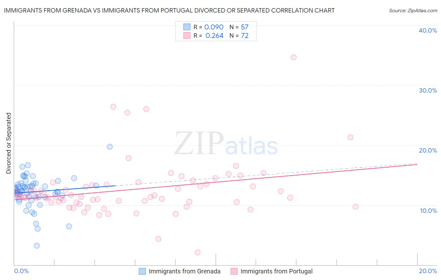 Immigrants from Grenada vs Immigrants from Portugal Divorced or Separated