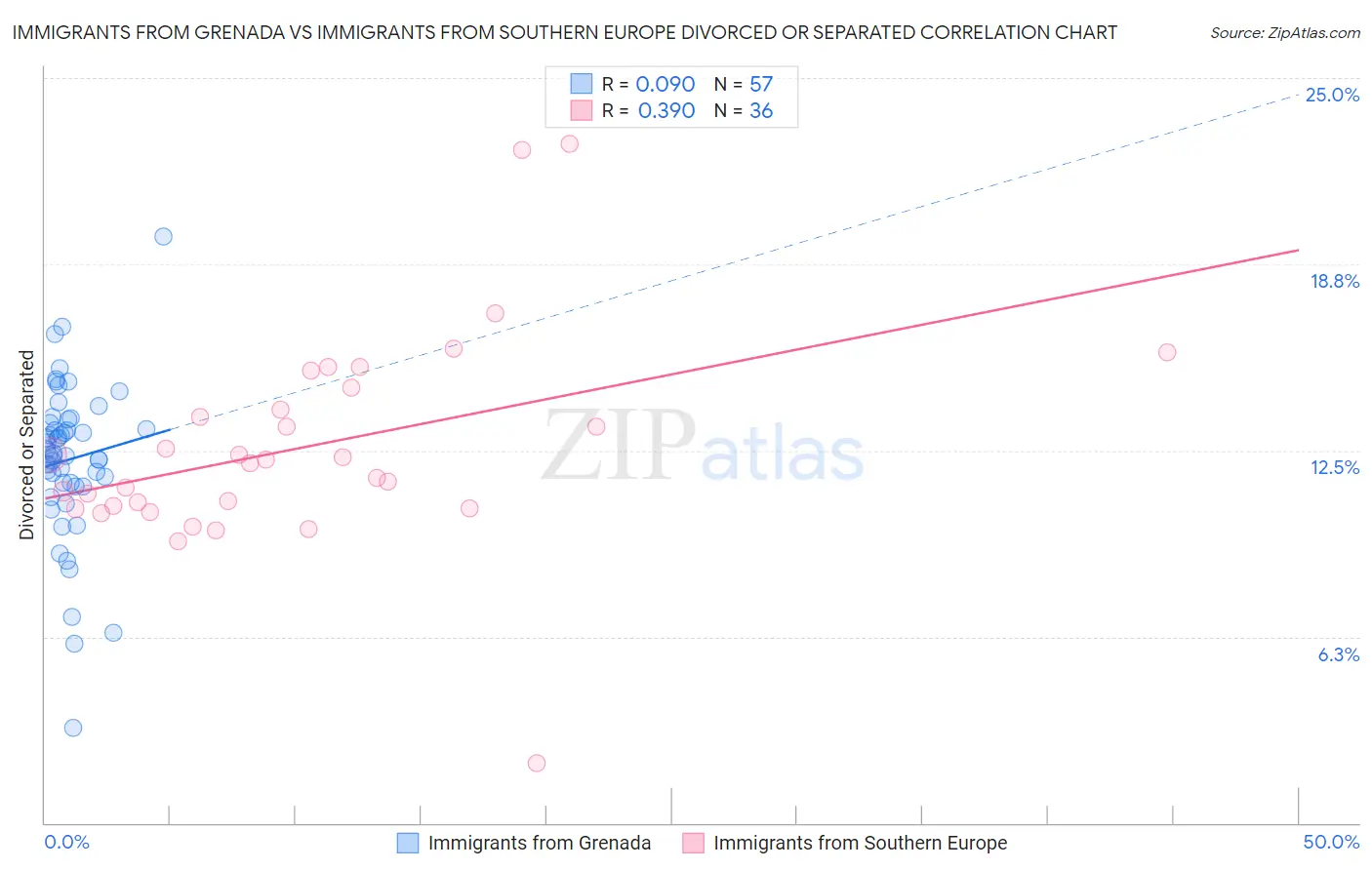 Immigrants from Grenada vs Immigrants from Southern Europe Divorced or Separated