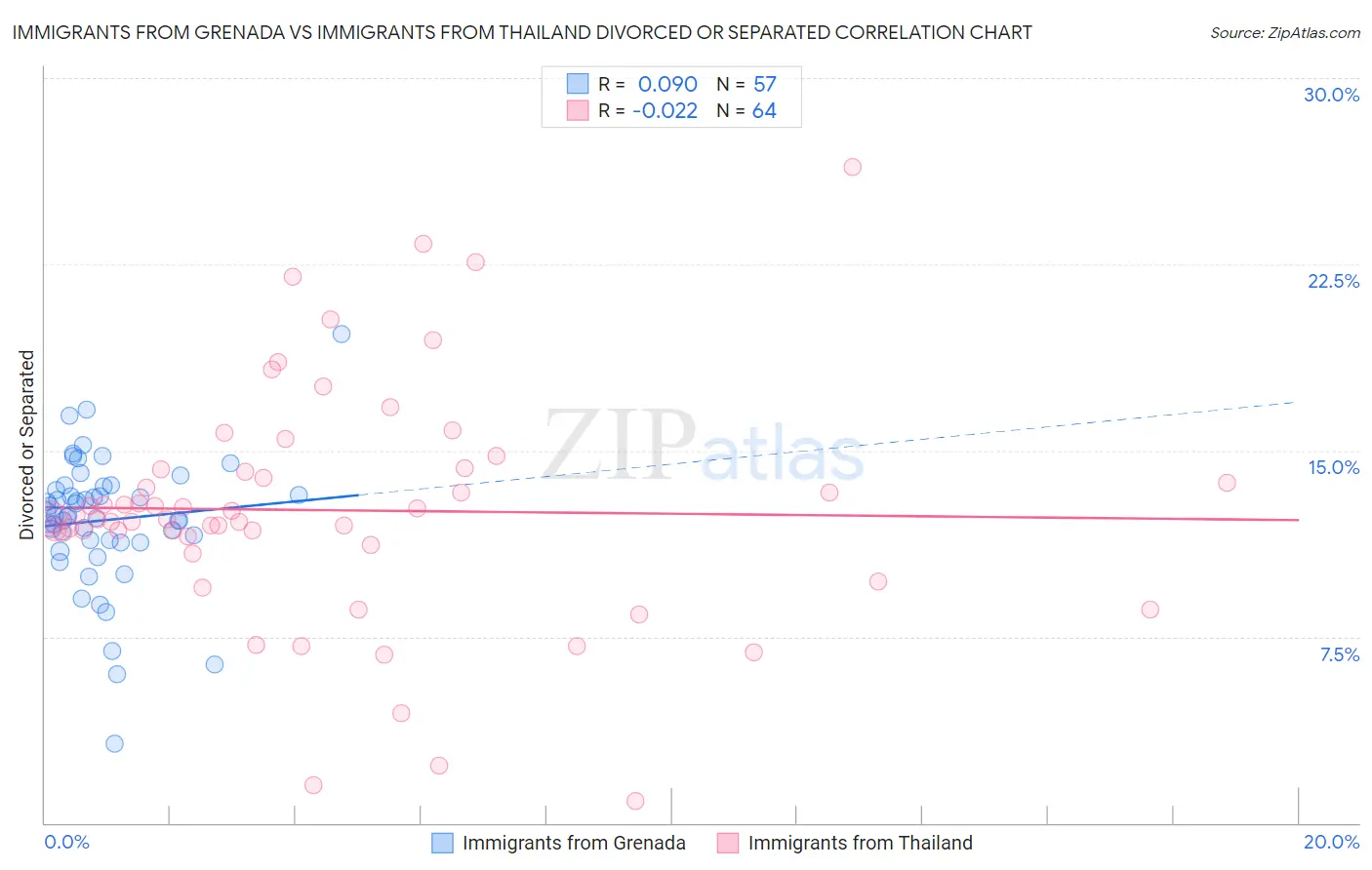 Immigrants from Grenada vs Immigrants from Thailand Divorced or Separated