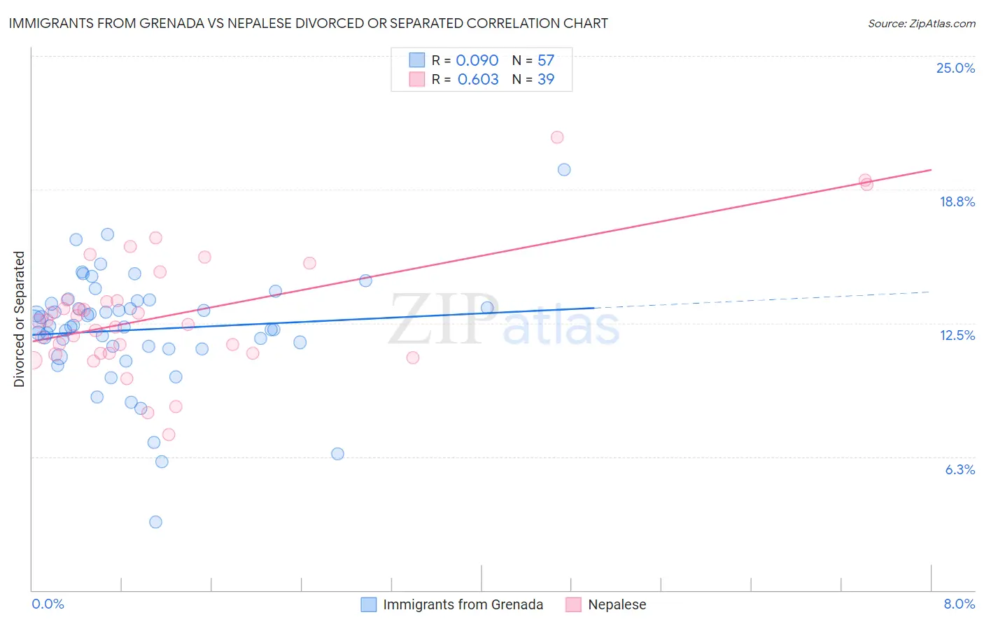 Immigrants from Grenada vs Nepalese Divorced or Separated