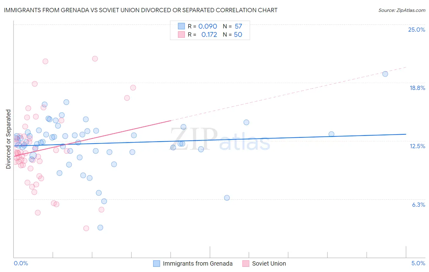 Immigrants from Grenada vs Soviet Union Divorced or Separated