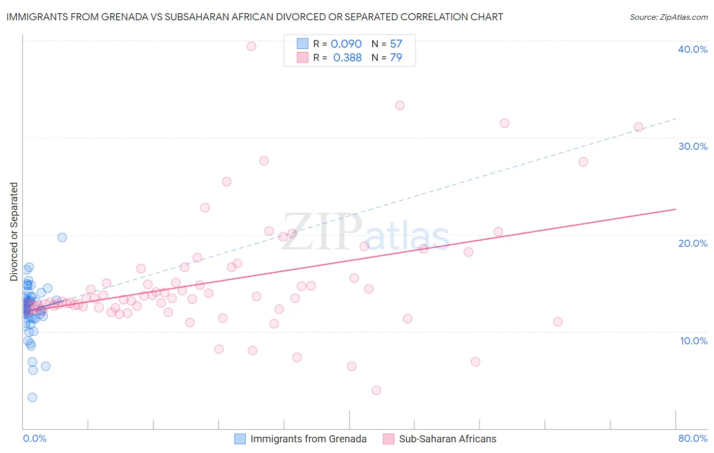 Immigrants from Grenada vs Subsaharan African Divorced or Separated