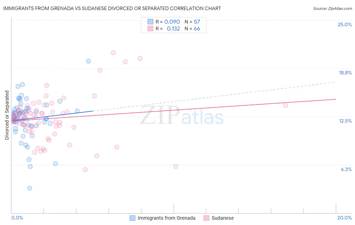 Immigrants from Grenada vs Sudanese Divorced or Separated