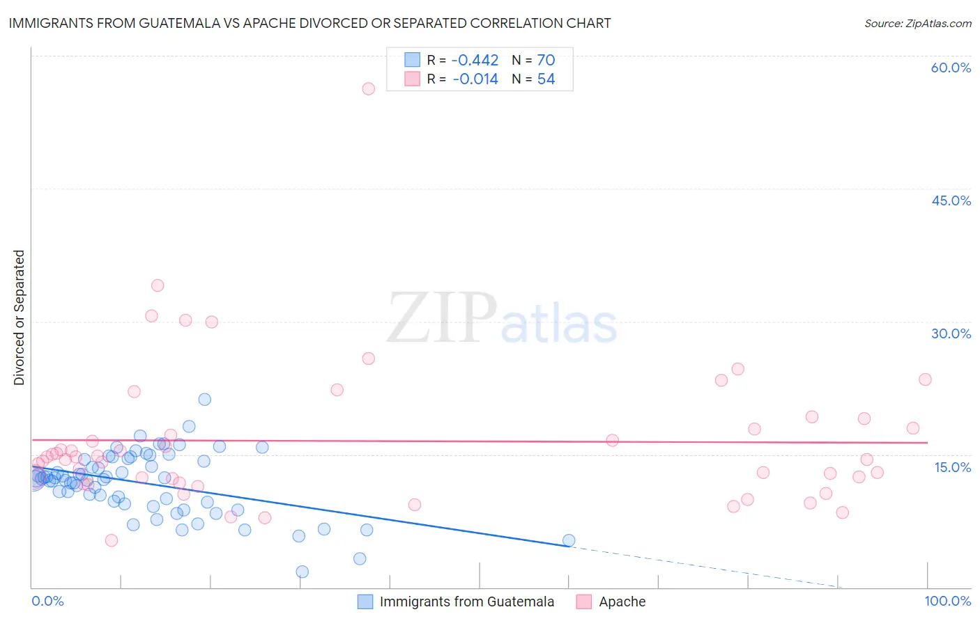 Immigrants from Guatemala vs Apache Divorced or Separated