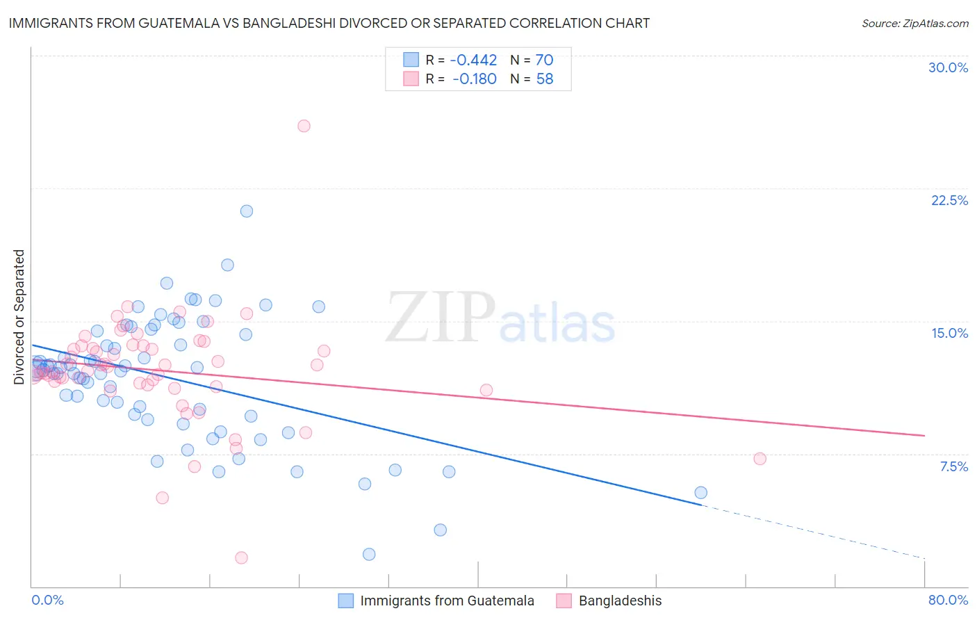 Immigrants from Guatemala vs Bangladeshi Divorced or Separated