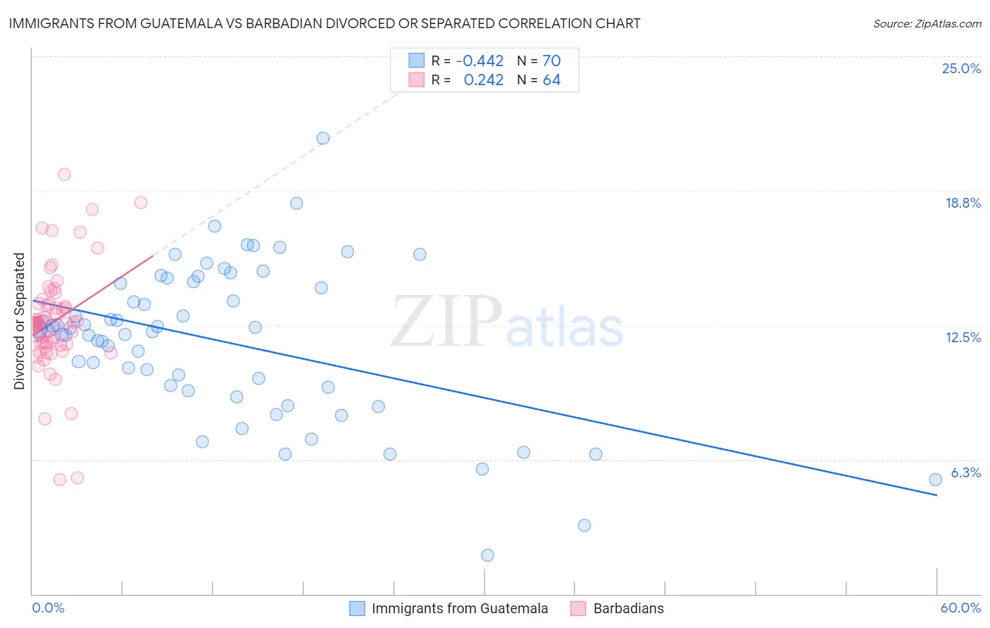 Immigrants from Guatemala vs Barbadian Divorced or Separated
