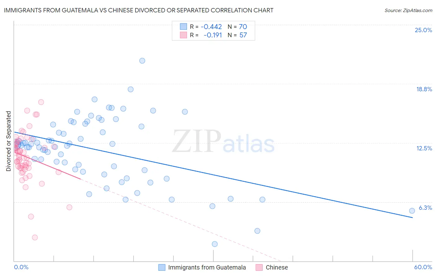 Immigrants from Guatemala vs Chinese Divorced or Separated