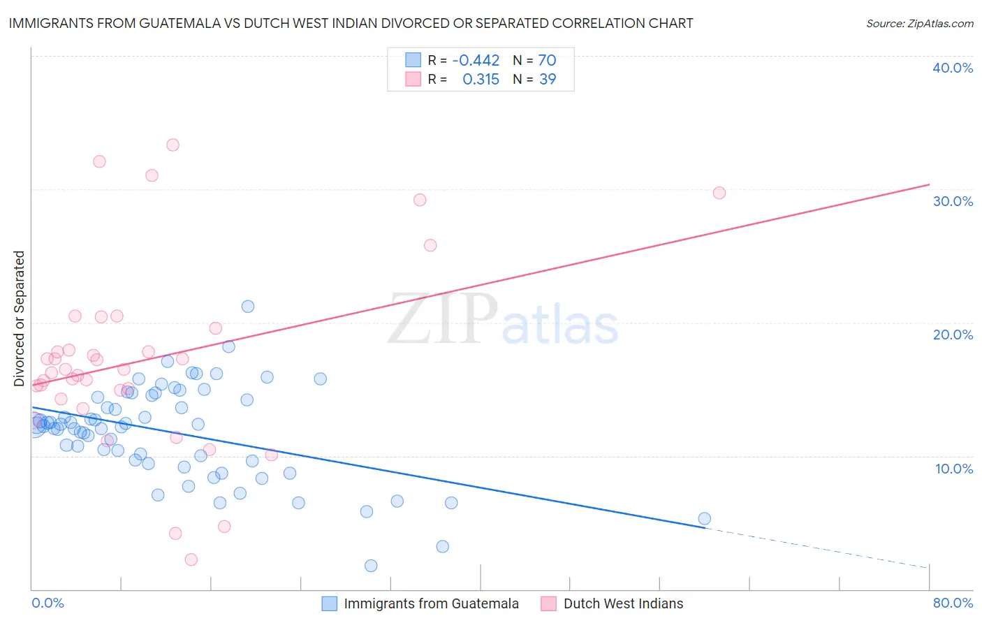 Immigrants from Guatemala vs Dutch West Indian Divorced or Separated