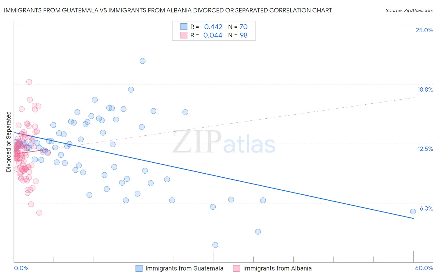 Immigrants from Guatemala vs Immigrants from Albania Divorced or Separated