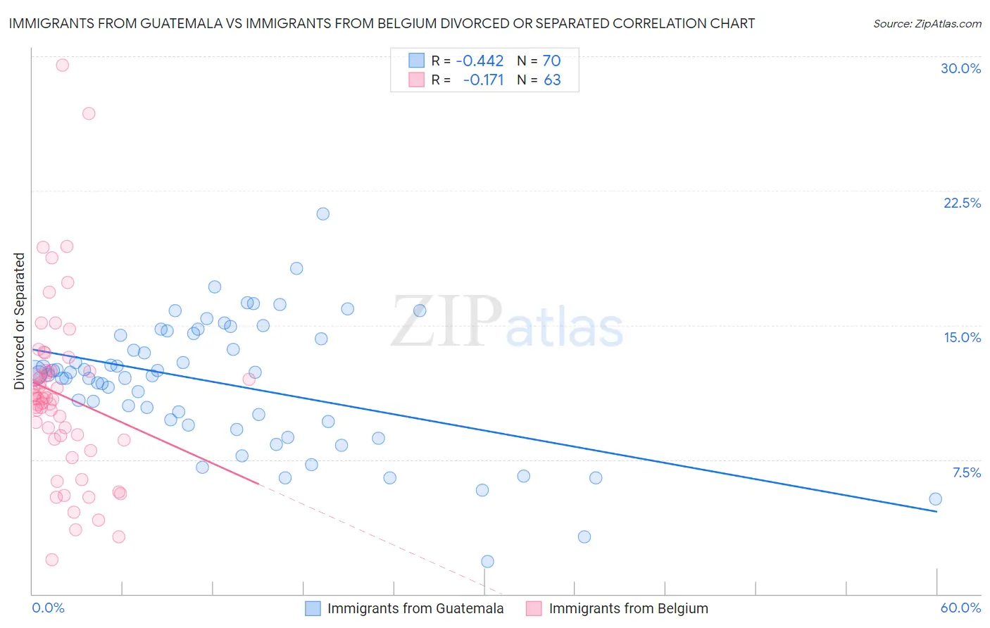 Immigrants from Guatemala vs Immigrants from Belgium Divorced or Separated