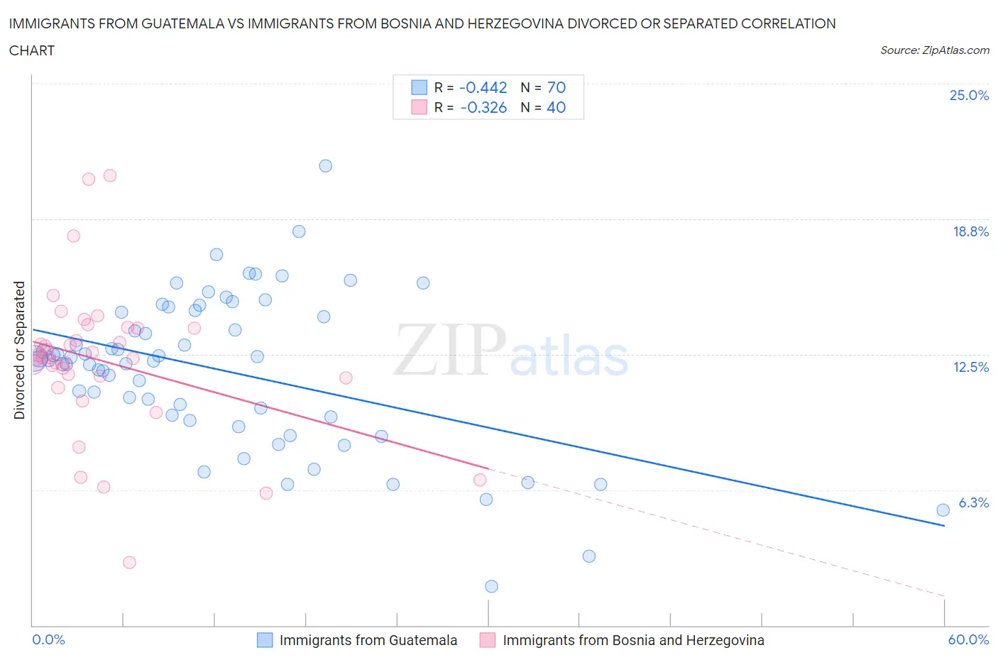 Immigrants from Guatemala vs Immigrants from Bosnia and Herzegovina Divorced or Separated