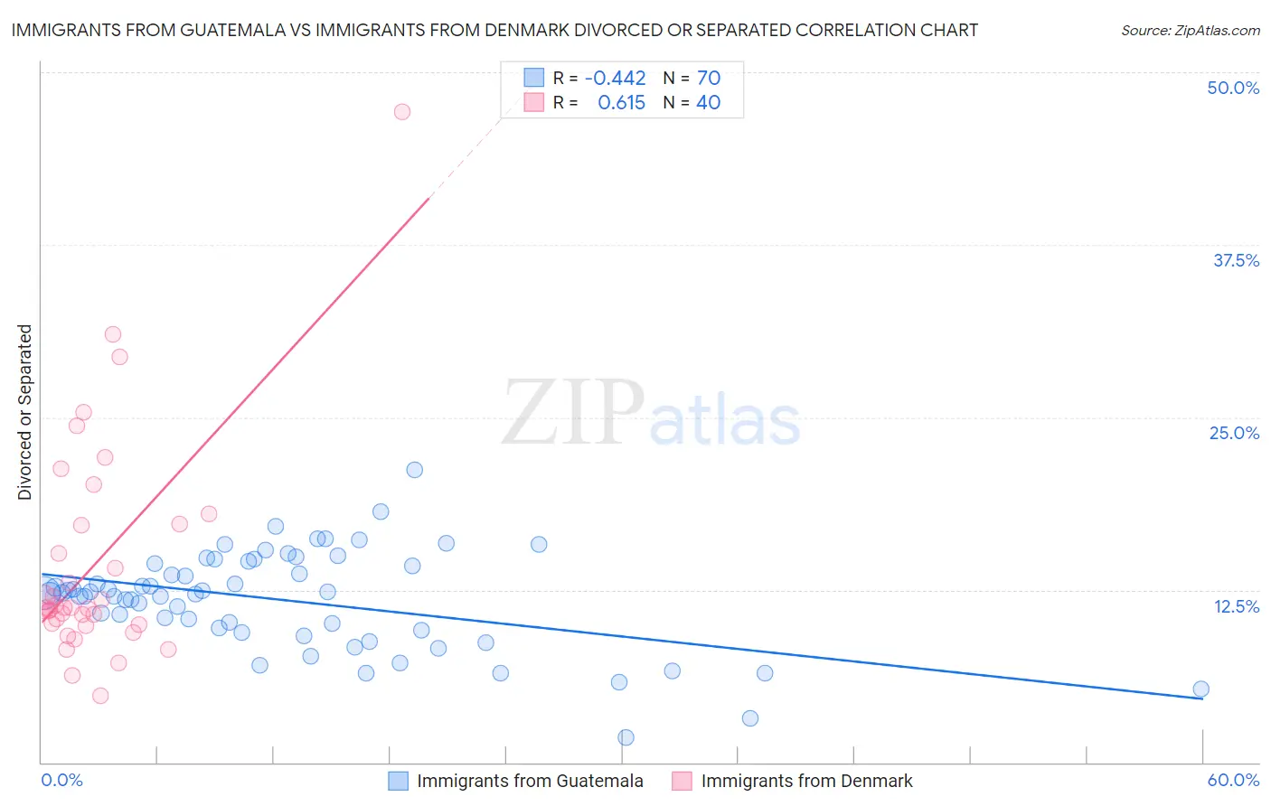 Immigrants from Guatemala vs Immigrants from Denmark Divorced or Separated