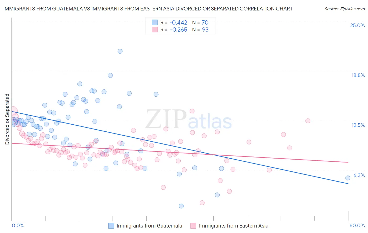 Immigrants from Guatemala vs Immigrants from Eastern Asia Divorced or Separated