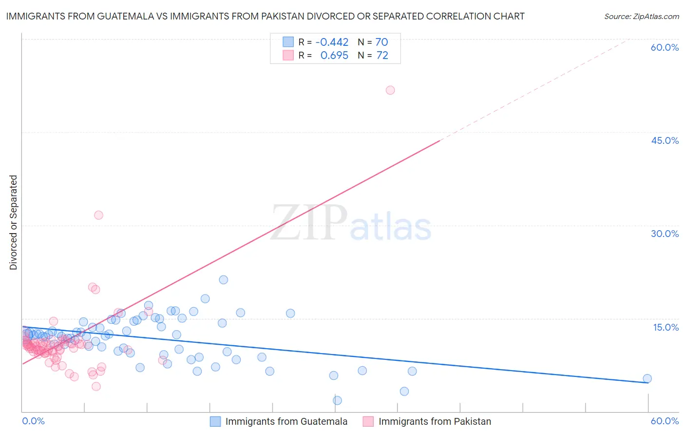 Immigrants from Guatemala vs Immigrants from Pakistan Divorced or Separated