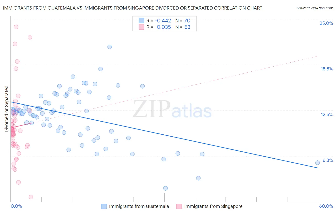 Immigrants from Guatemala vs Immigrants from Singapore Divorced or Separated