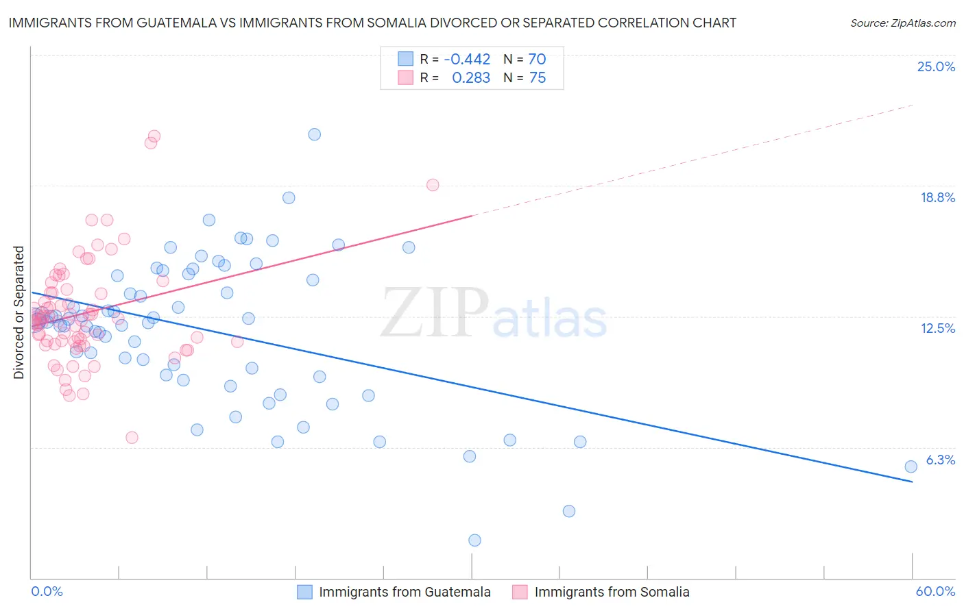 Immigrants from Guatemala vs Immigrants from Somalia Divorced or Separated