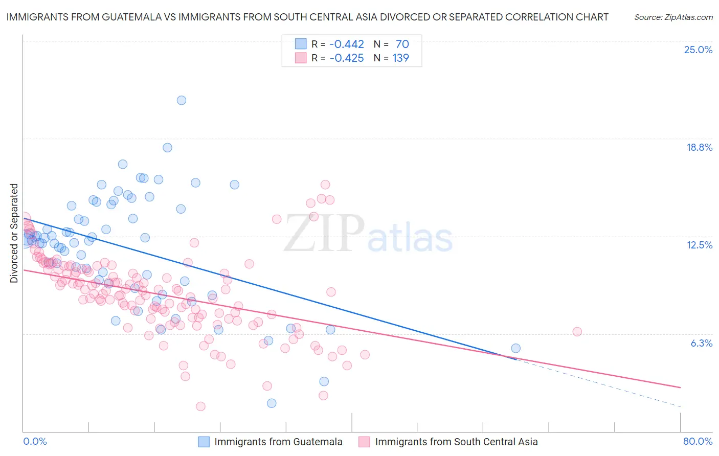 Immigrants from Guatemala vs Immigrants from South Central Asia Divorced or Separated