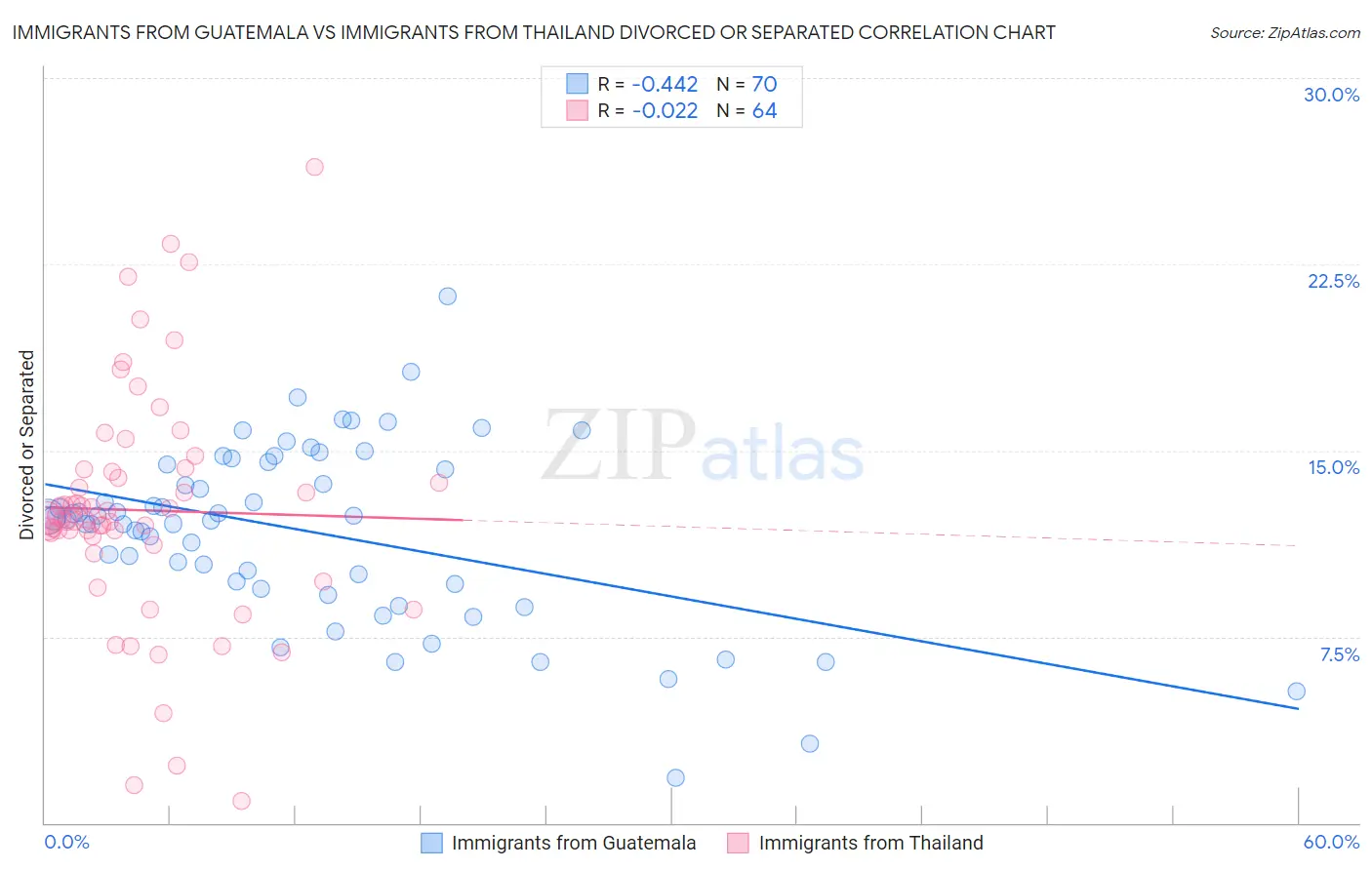 Immigrants from Guatemala vs Immigrants from Thailand Divorced or Separated