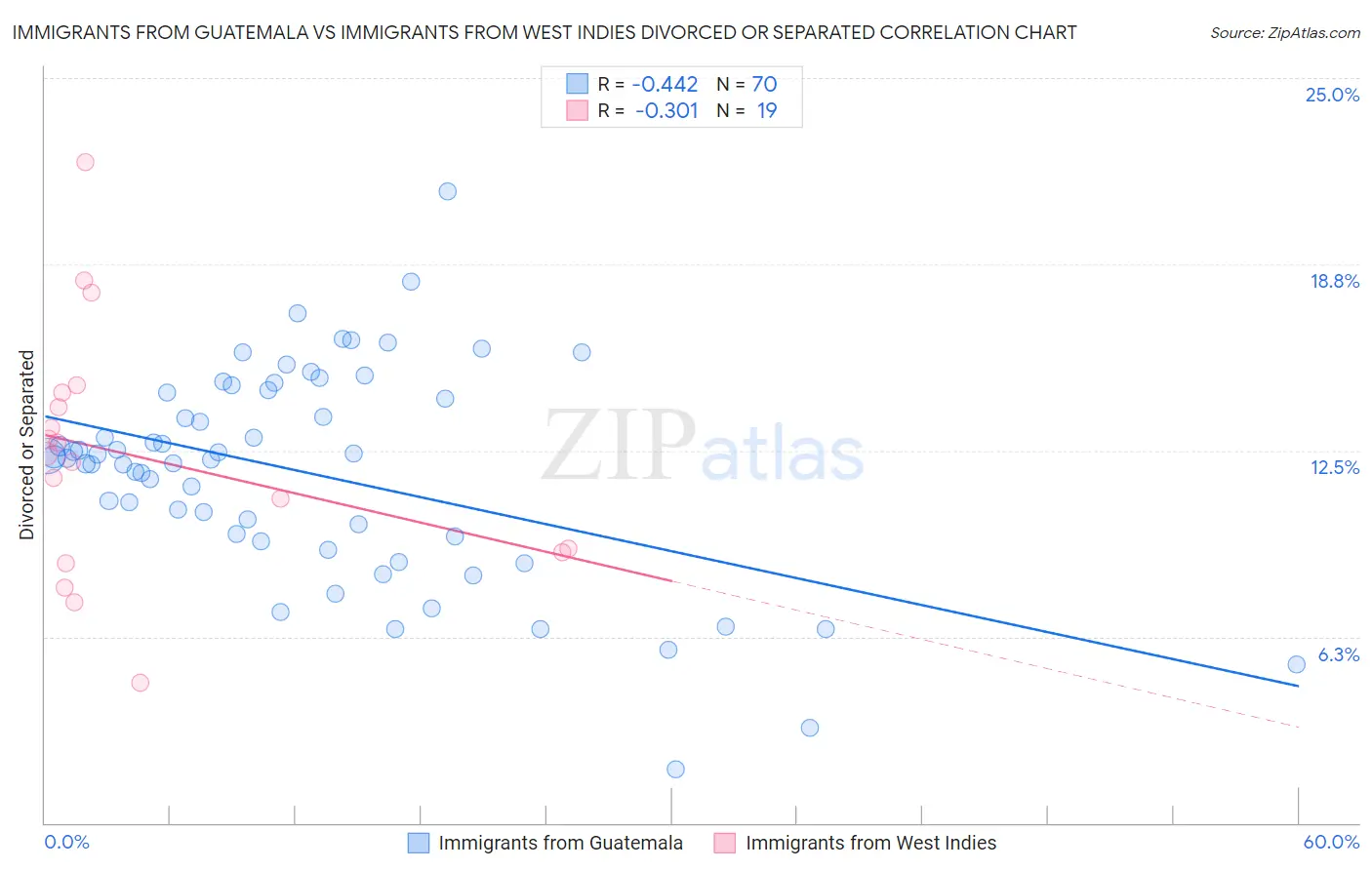 Immigrants from Guatemala vs Immigrants from West Indies Divorced or Separated