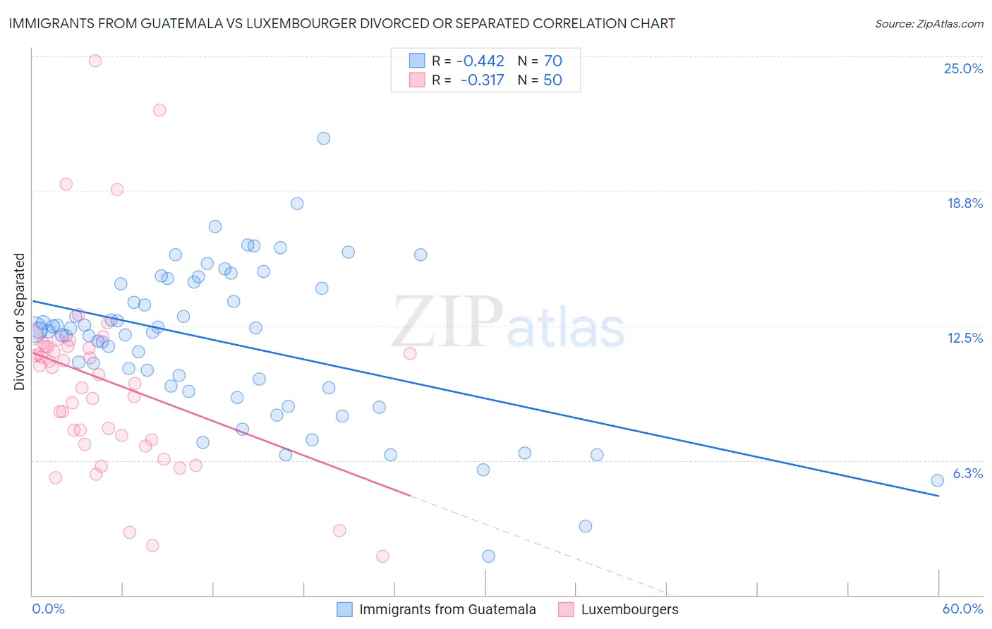 Immigrants from Guatemala vs Luxembourger Divorced or Separated