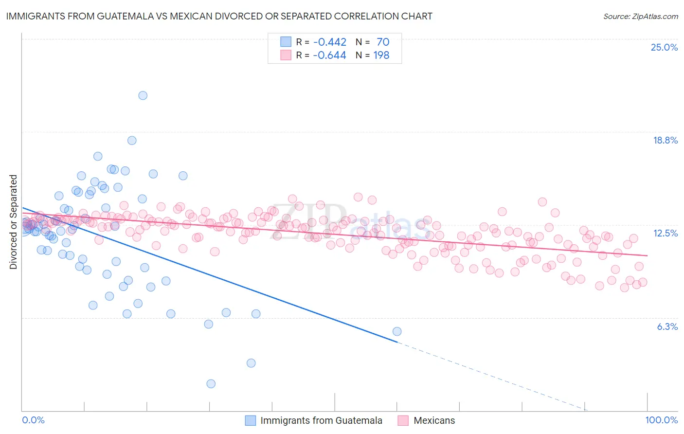 Immigrants from Guatemala vs Mexican Divorced or Separated