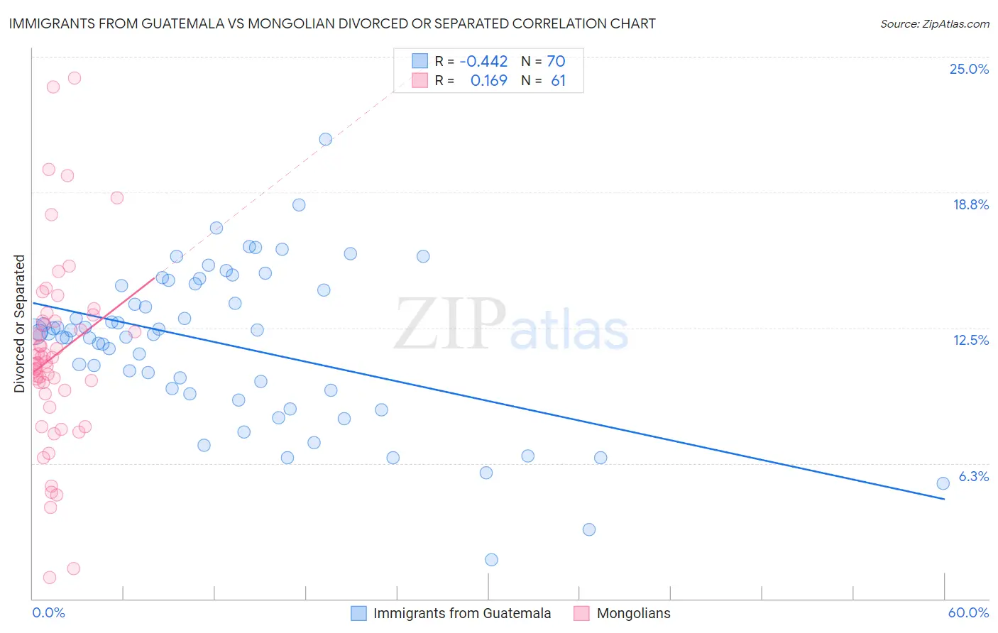 Immigrants from Guatemala vs Mongolian Divorced or Separated