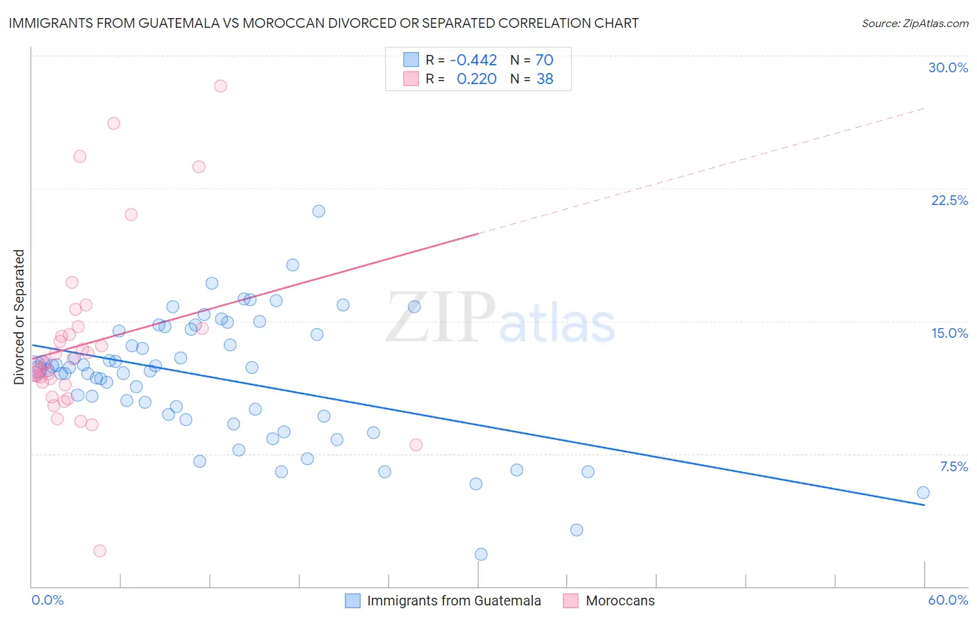 Immigrants from Guatemala vs Moroccan Divorced or Separated