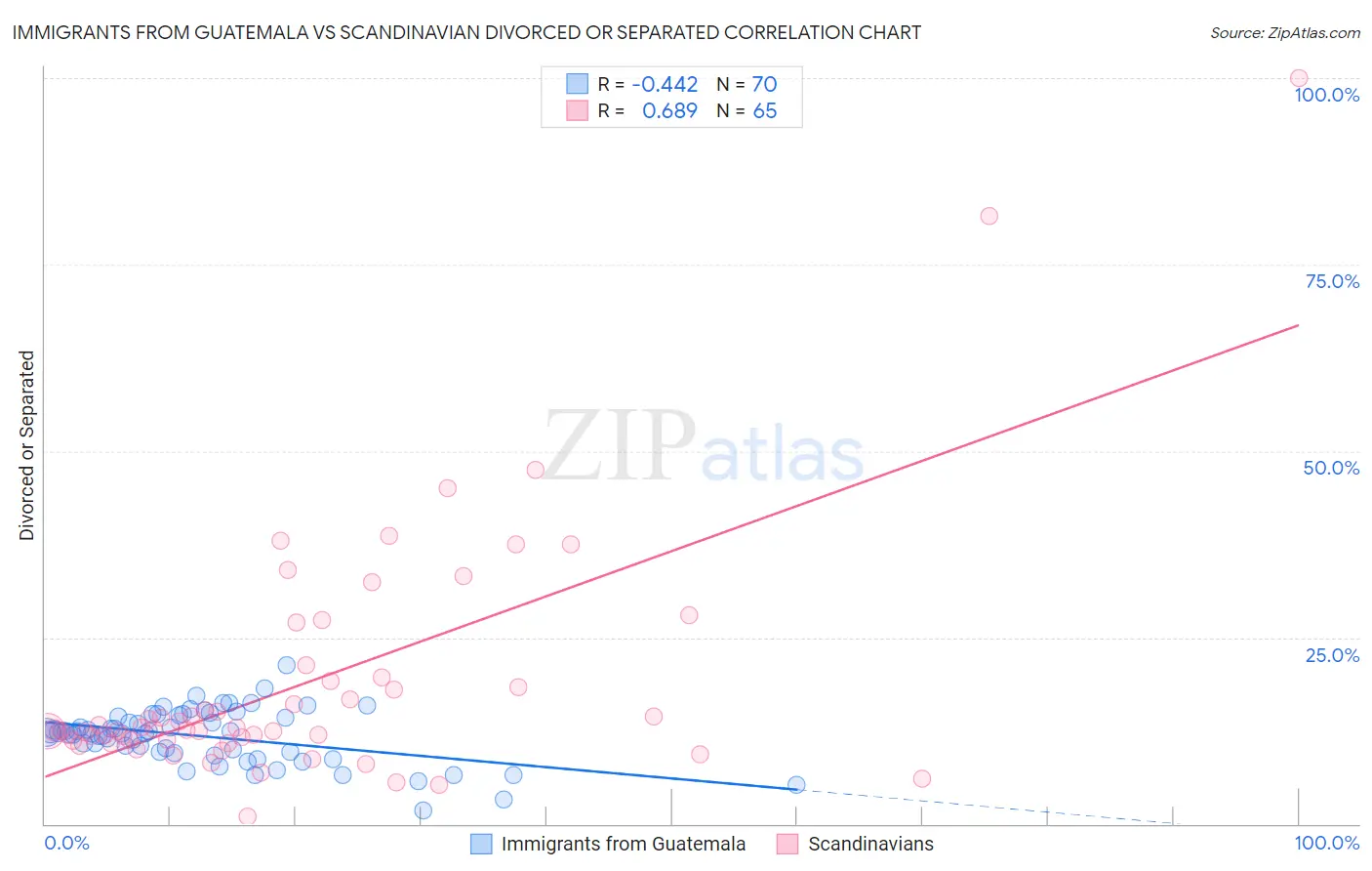 Immigrants from Guatemala vs Scandinavian Divorced or Separated