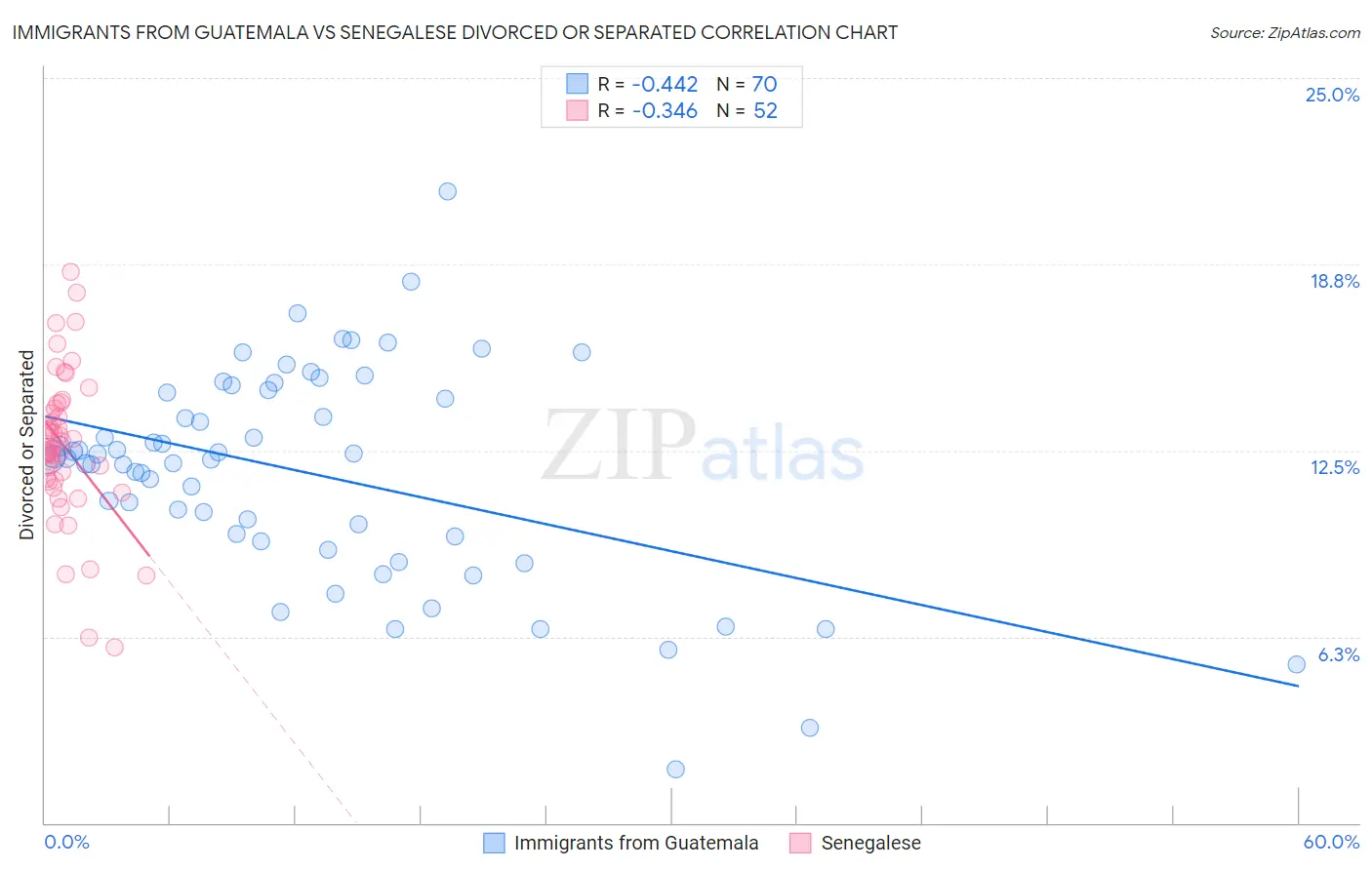 Immigrants from Guatemala vs Senegalese Divorced or Separated