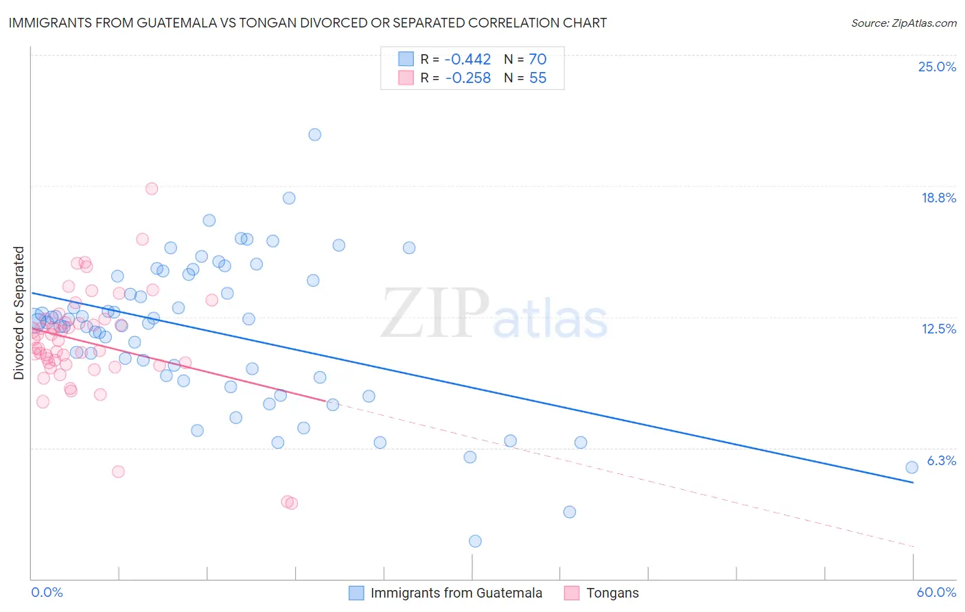 Immigrants from Guatemala vs Tongan Divorced or Separated