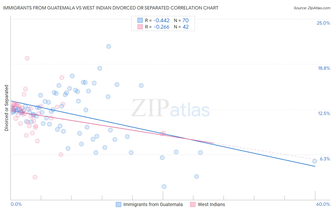 Immigrants from Guatemala vs West Indian Divorced or Separated