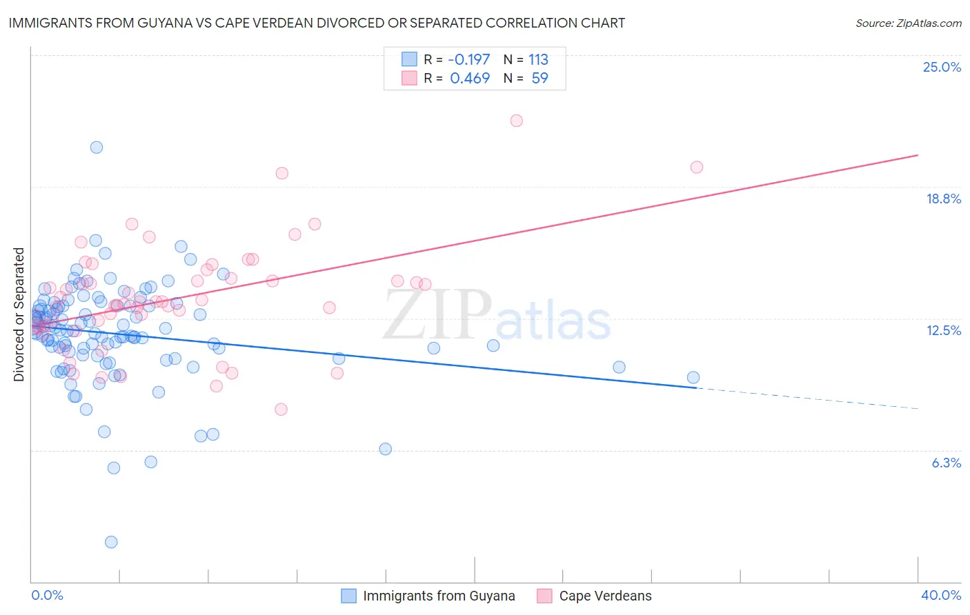 Immigrants from Guyana vs Cape Verdean Divorced or Separated