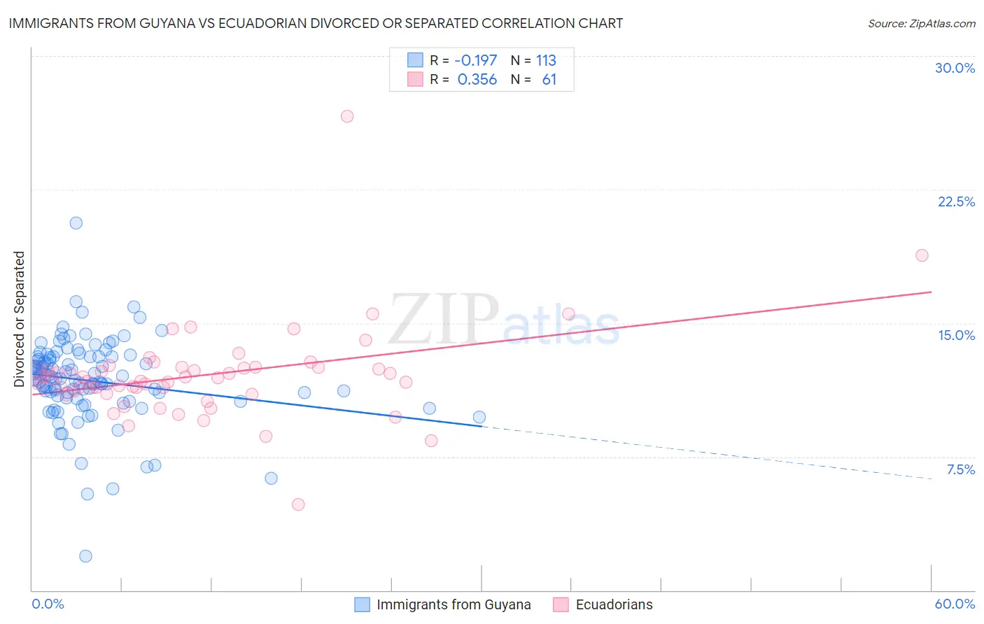 Immigrants from Guyana vs Ecuadorian Divorced or Separated