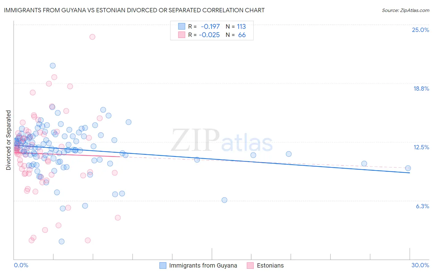 Immigrants from Guyana vs Estonian Divorced or Separated