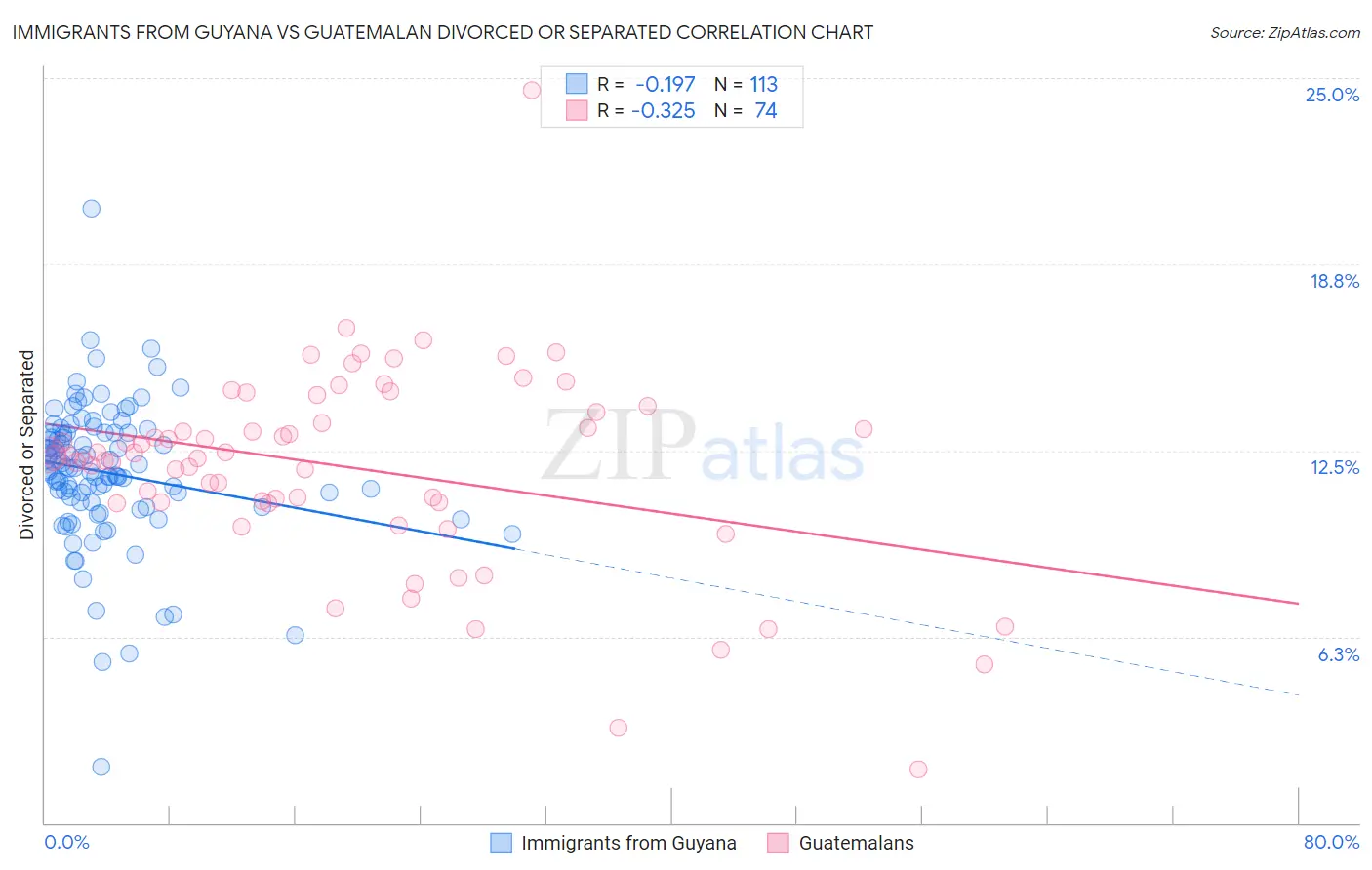 Immigrants from Guyana vs Guatemalan Divorced or Separated