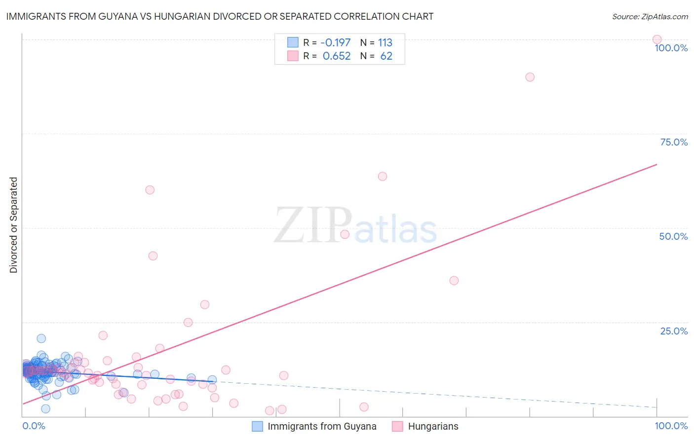 Immigrants from Guyana vs Hungarian Divorced or Separated