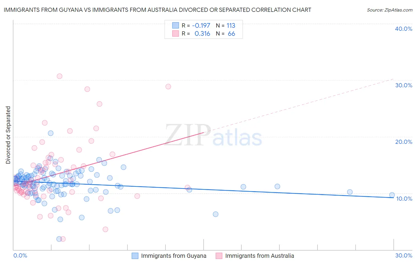 Immigrants from Guyana vs Immigrants from Australia Divorced or Separated