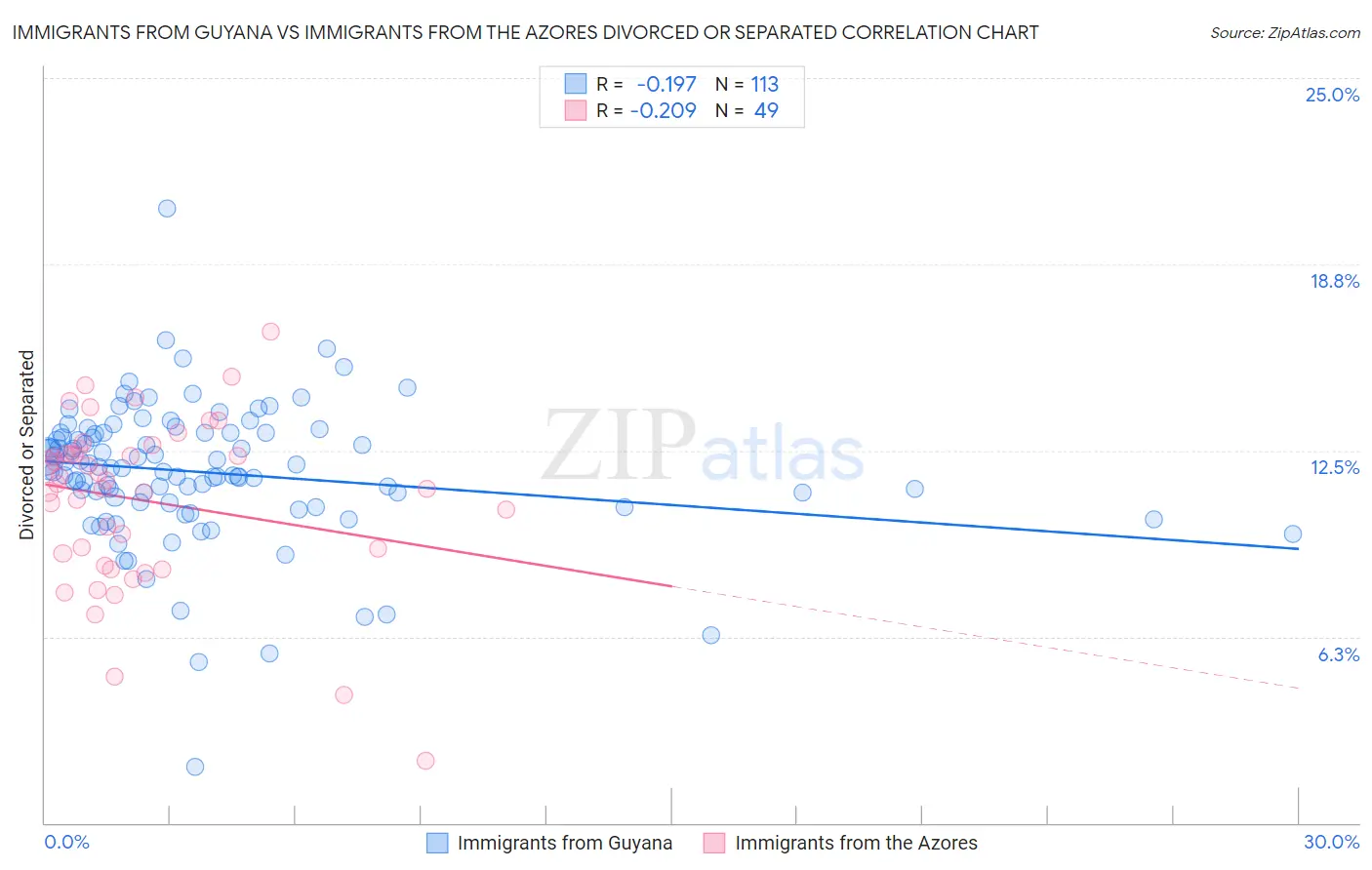 Immigrants from Guyana vs Immigrants from the Azores Divorced or Separated