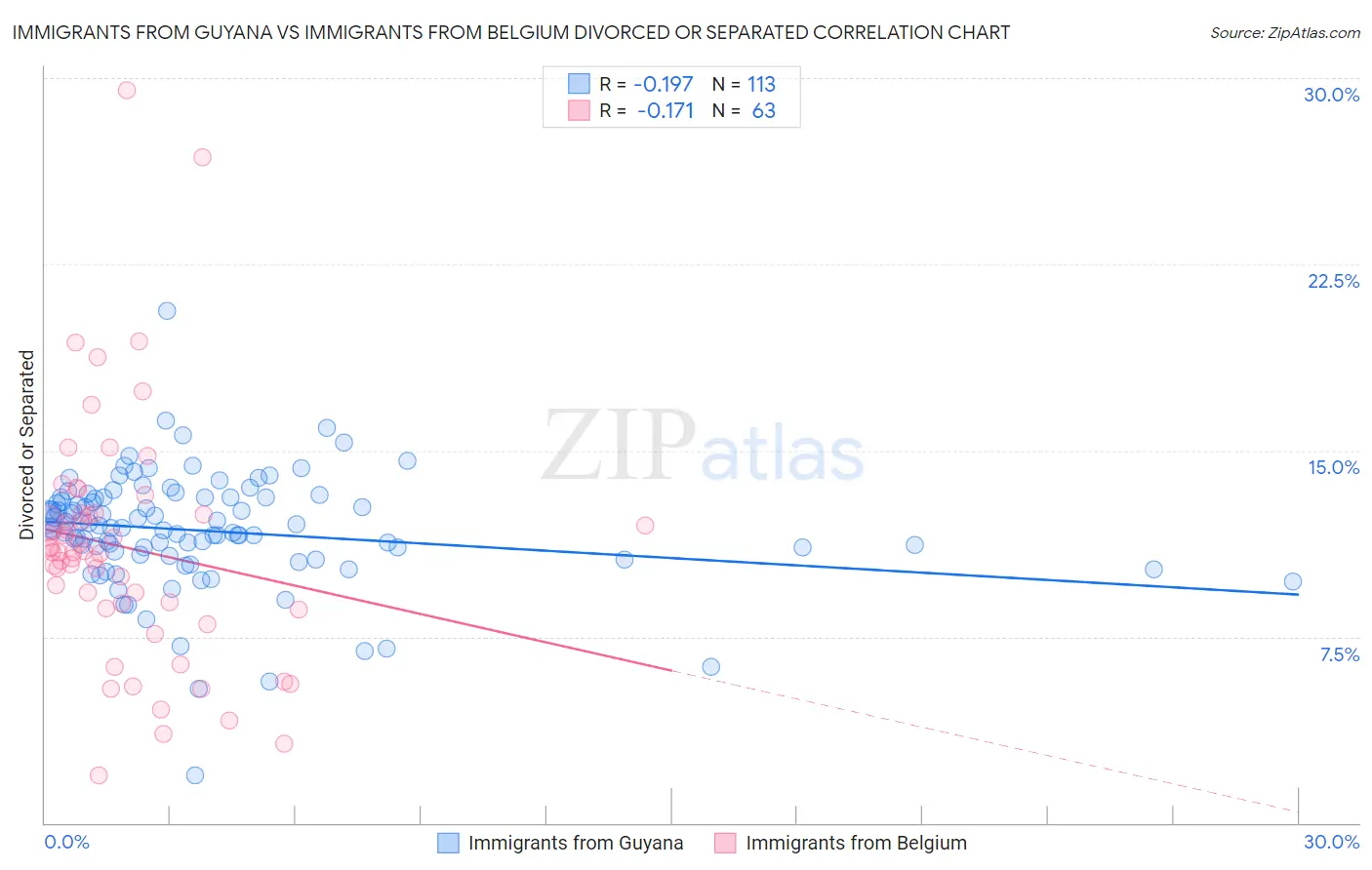 Immigrants from Guyana vs Immigrants from Belgium Divorced or Separated