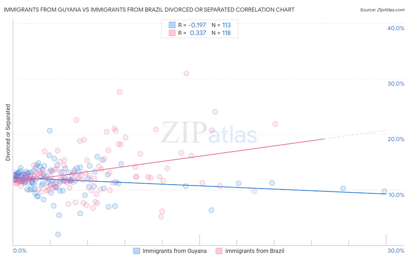 Immigrants from Guyana vs Immigrants from Brazil Divorced or Separated