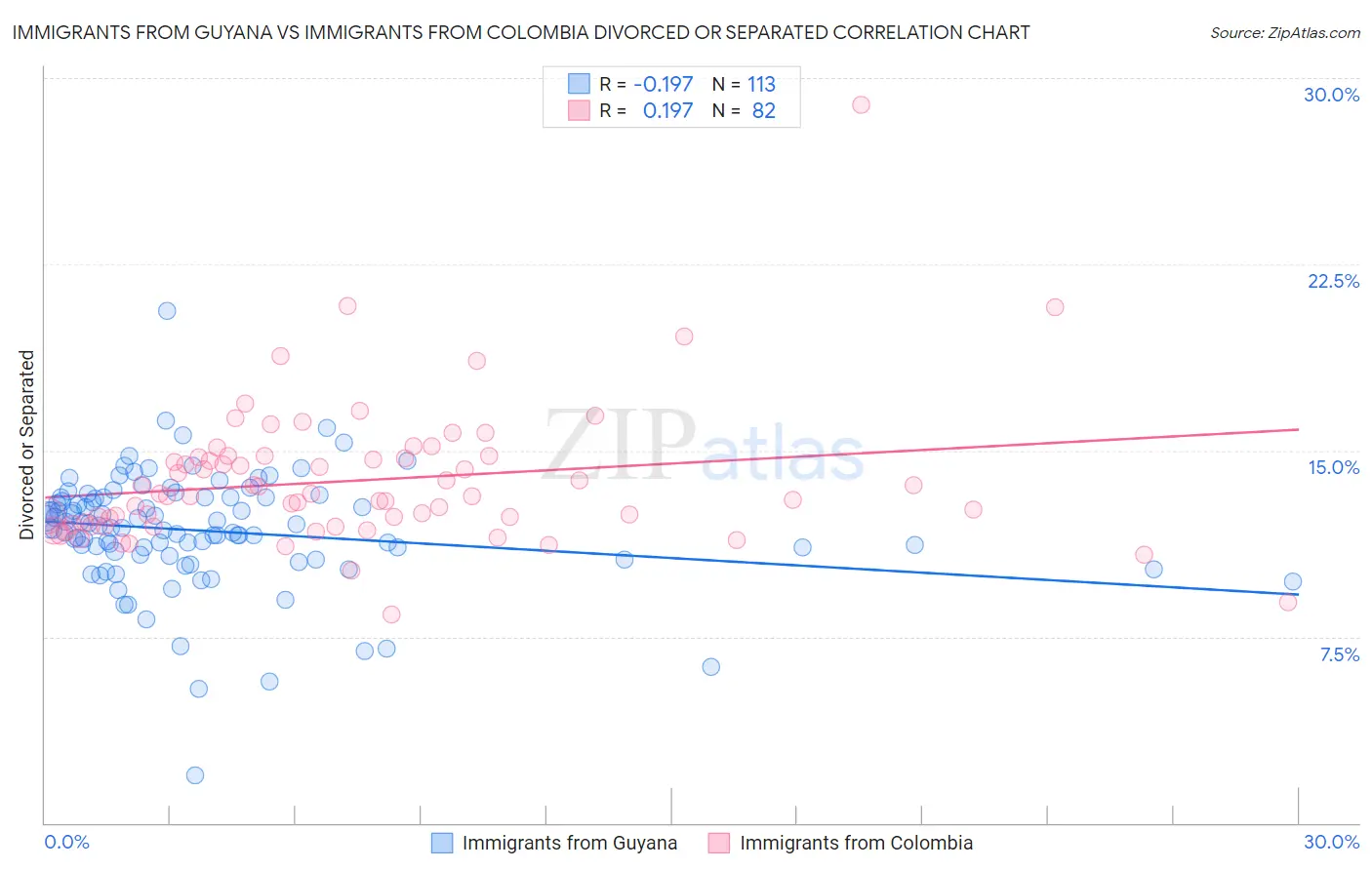 Immigrants from Guyana vs Immigrants from Colombia Divorced or Separated