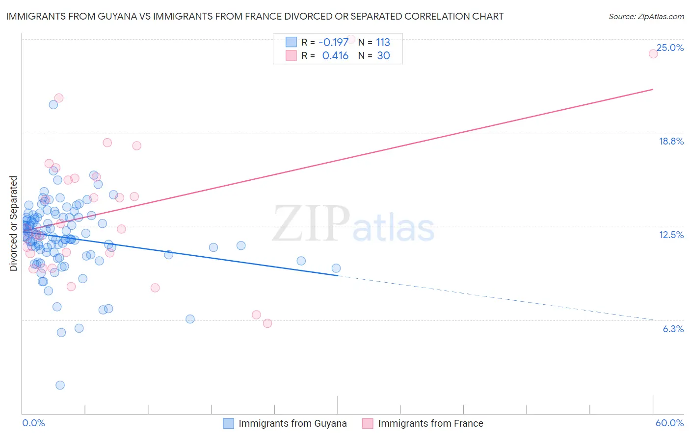 Immigrants from Guyana vs Immigrants from France Divorced or Separated