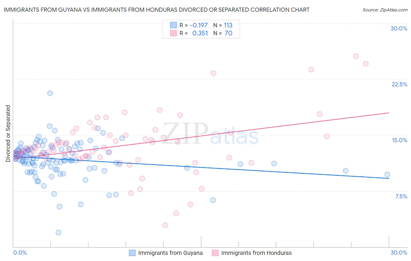 Immigrants from Guyana vs Immigrants from Honduras Divorced or Separated