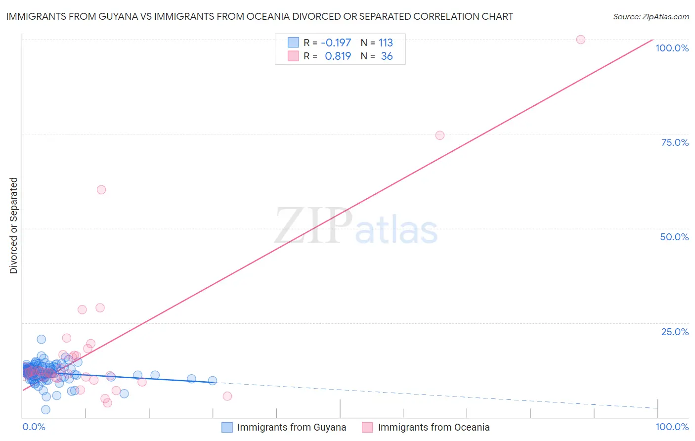 Immigrants from Guyana vs Immigrants from Oceania Divorced or Separated