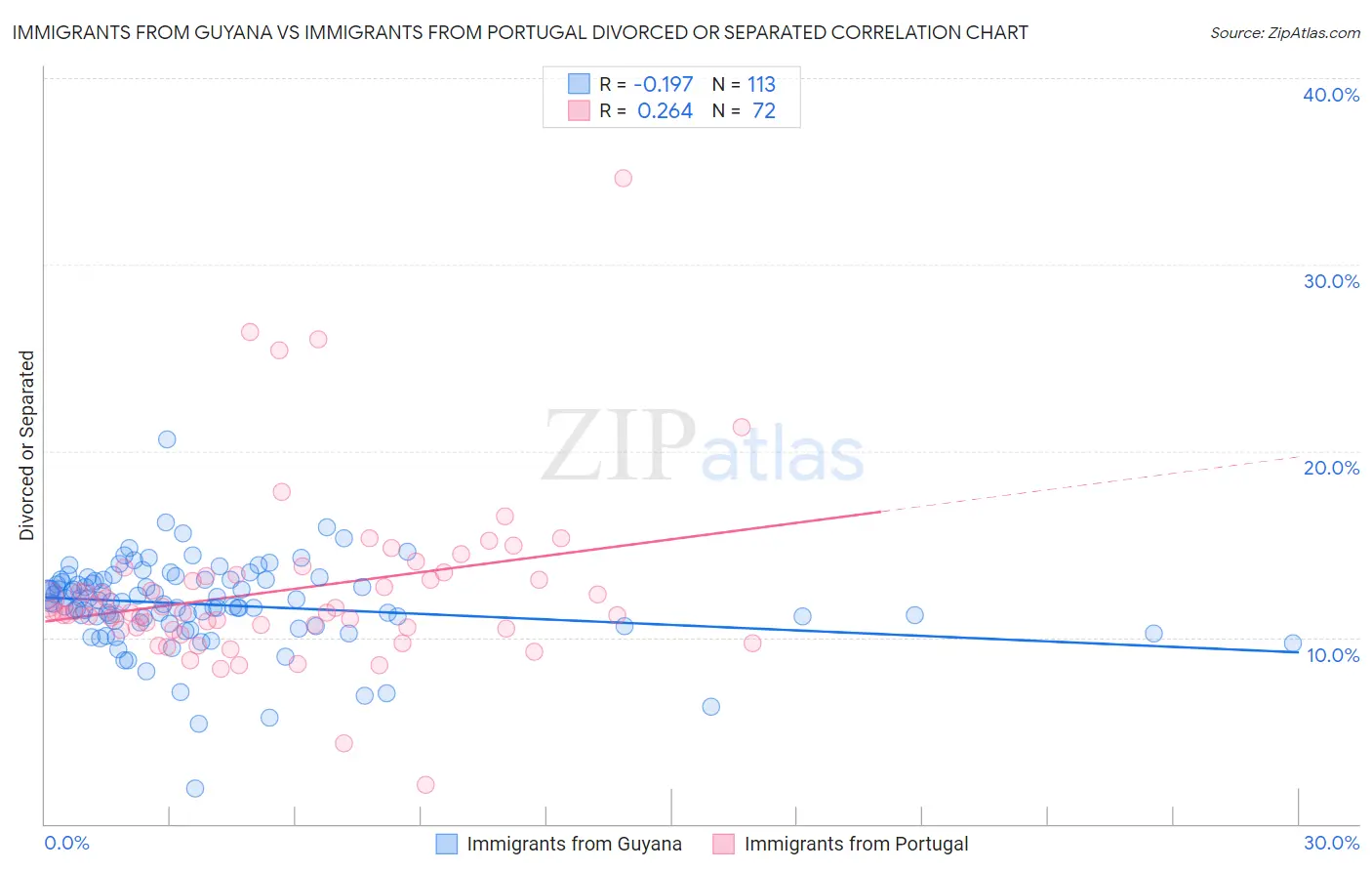 Immigrants from Guyana vs Immigrants from Portugal Divorced or Separated