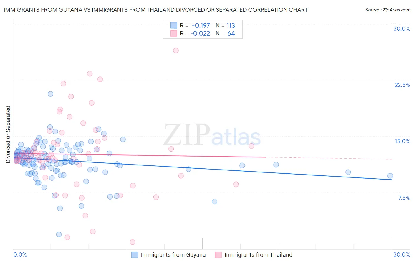 Immigrants from Guyana vs Immigrants from Thailand Divorced or Separated