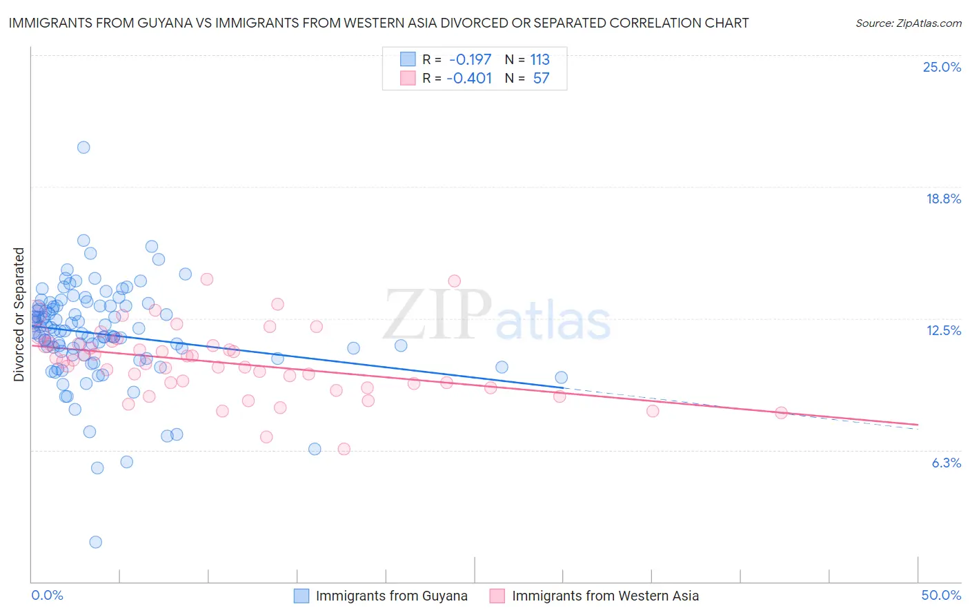 Immigrants from Guyana vs Immigrants from Western Asia Divorced or Separated